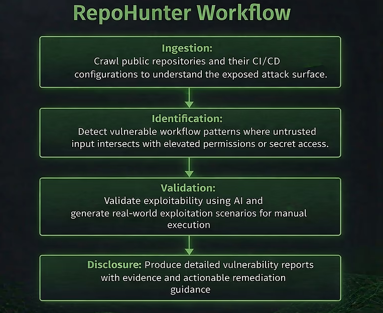 RepoHunter Workflow — Ingestion, Identification, Validation, and Disclosure pipeline